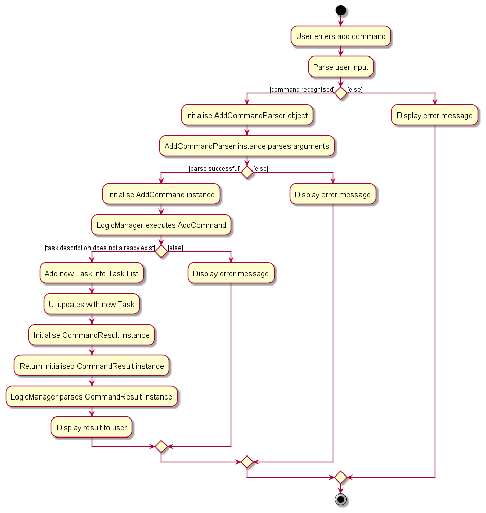 Add Activity Diagram