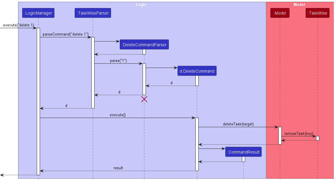 Interactions Inside the Logic Component for the `delete 1` Command