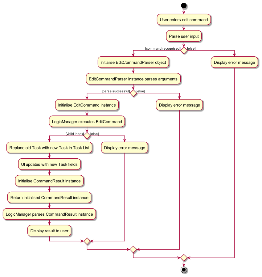 Edit command activity diagram