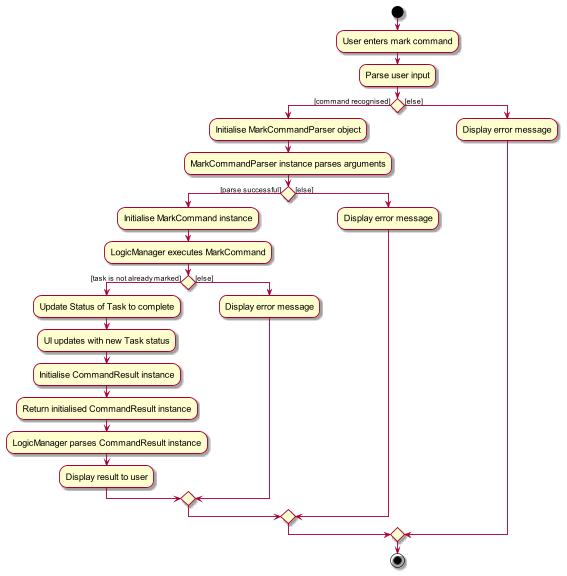 Mark Activity Diagram