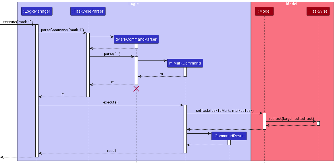 Mark Sequence Diagram