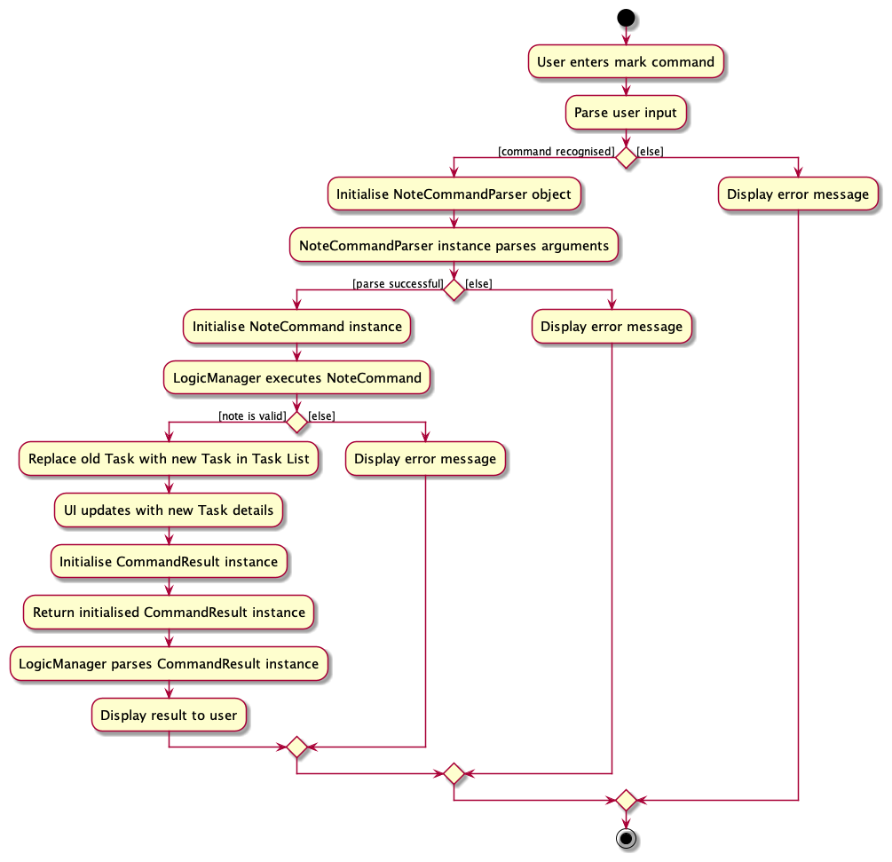 Note Activity Diagram