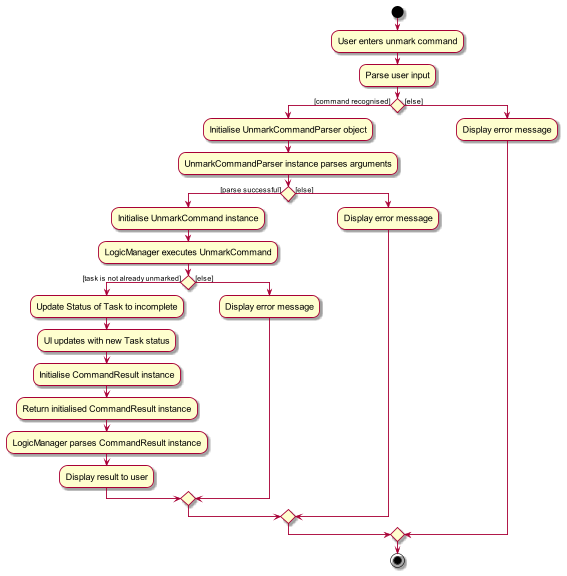 Unmark Activity Diagram