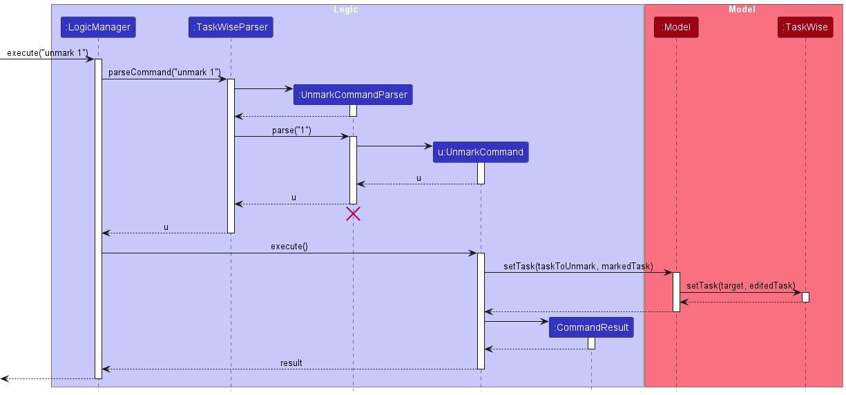 Unmark Sequence Diagram