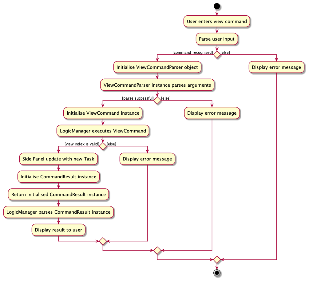 View Activity Diagram